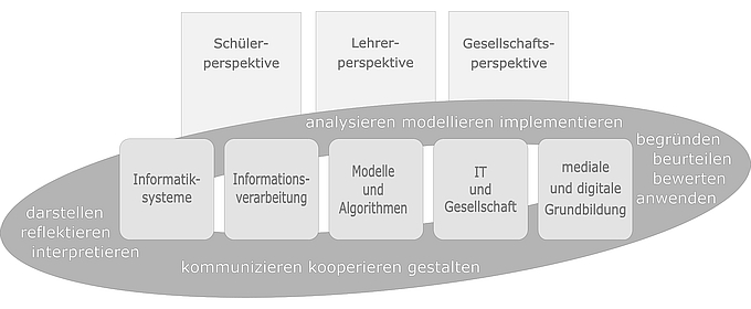 KompetenzstrukturmodellITsw.jpg