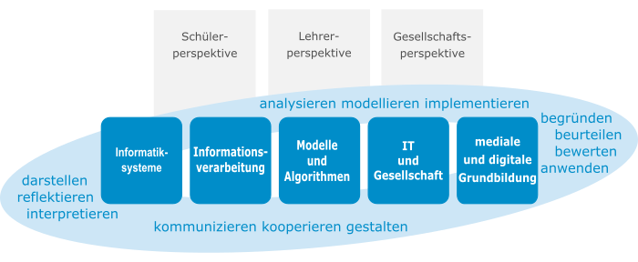 KompetenzstrukturmodellIT.png