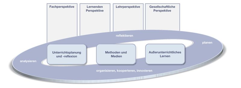 KompetenzstrukturmodelleDidaktik4.jpg