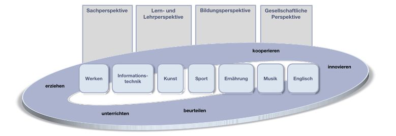 Kompetenzstrukturmodell didatik3.jpg