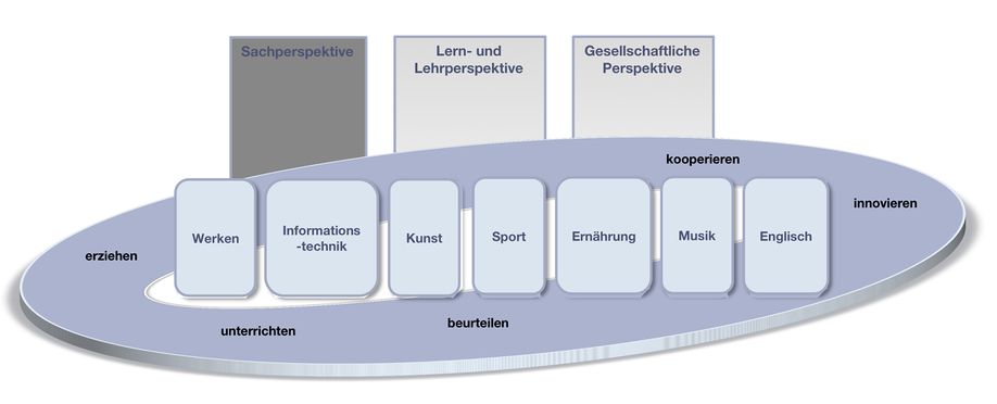 Kompetenzstrukturmodell didaktik2.jpg