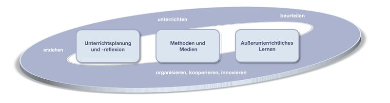 KompetenzstrukturmodelleDidaktik2.jpg