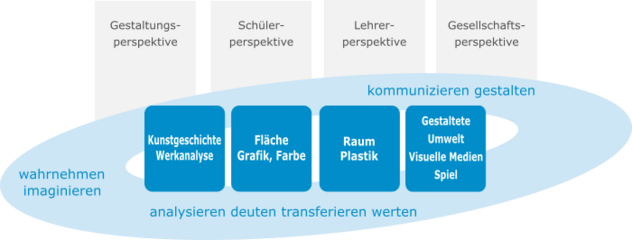 Kompetenzstrukturmodell