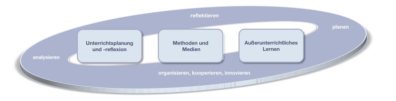 KompetenzstrukturmodelleDidaktik3.jpg