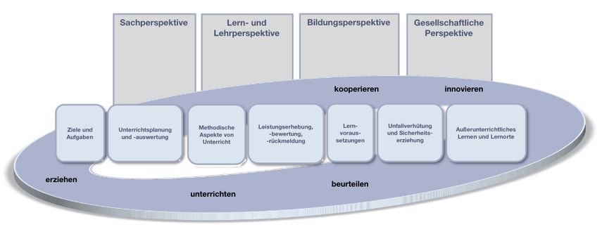 Kompetenzstrukturmodell didatikV4.jpg