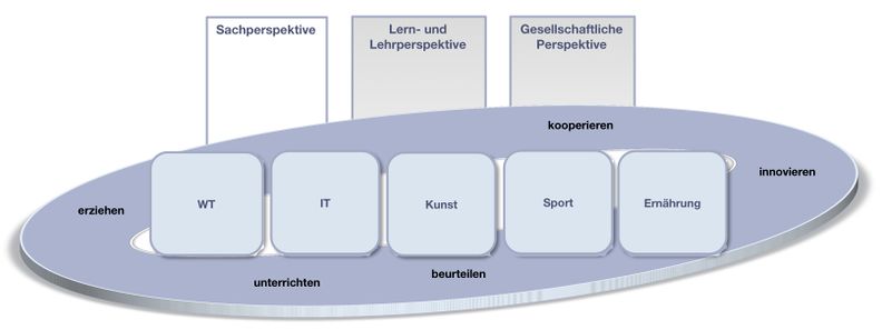 Kompetenzstrukturmodell didaktik.jpg