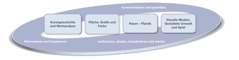 KompetenzstrukturmodelleKunst.jpg