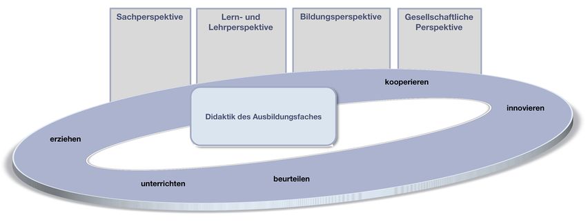 Kompetenzstrukturmodell didatikV2.jpg